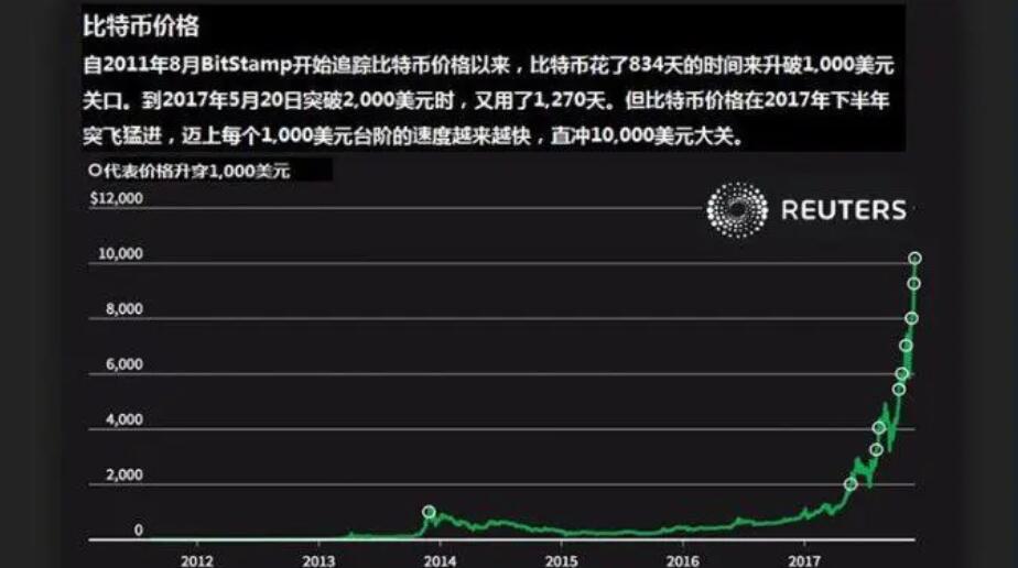 比特币汇率走势分析